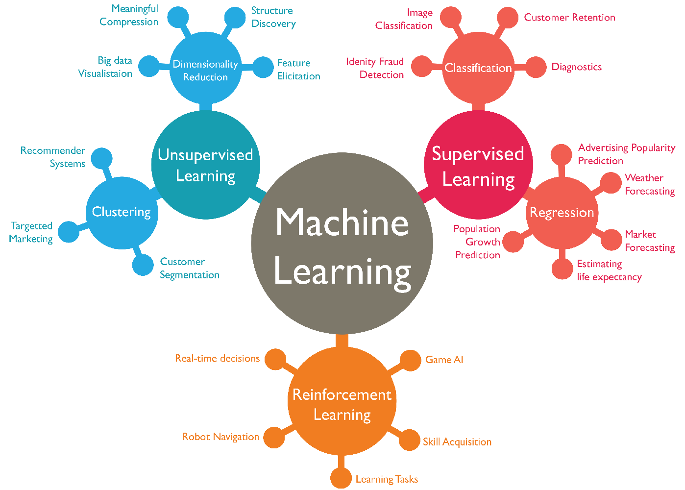 Machine learning store class near me